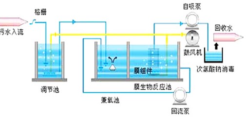 MBR（膜生物处理系统）