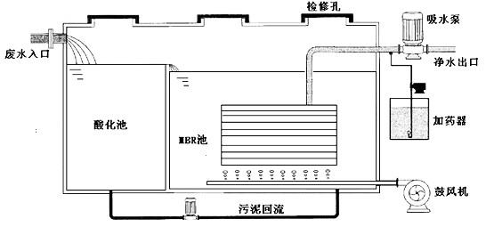 MBR（膜生物处理系统）一体化结构