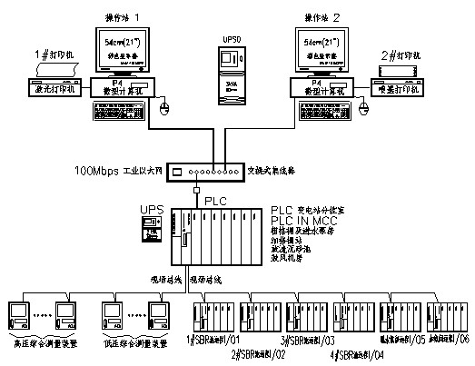 大中型污水处理厂中央数字控制系统